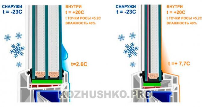 Fenêtres chauffantes dans la maison