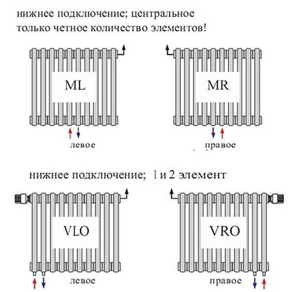 La connexion aux radiateurs avec la connexion inférieure ne peut pas être confondue
