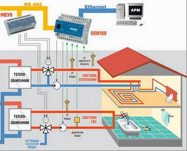 Systèmes de chauffage dépendants des conditions météorologiques dans la maison