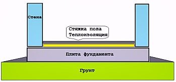 Plancher sur une fondation en dalle