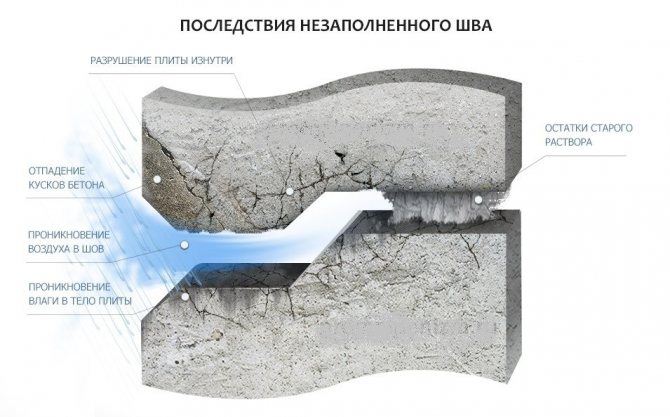 Conséquences d'un joint non rempli