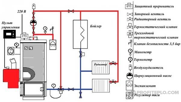 Règles d'installation d'une chaudière à combustible solide