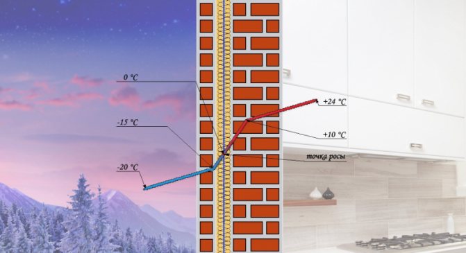 Dans quelles conditions le point de rosée se produit-il?