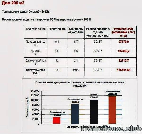 Demande d'une maison privée d'un système de chauffage à double circuit