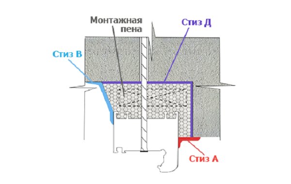 L'utilisation de scellants lors de l'installation de fenêtres