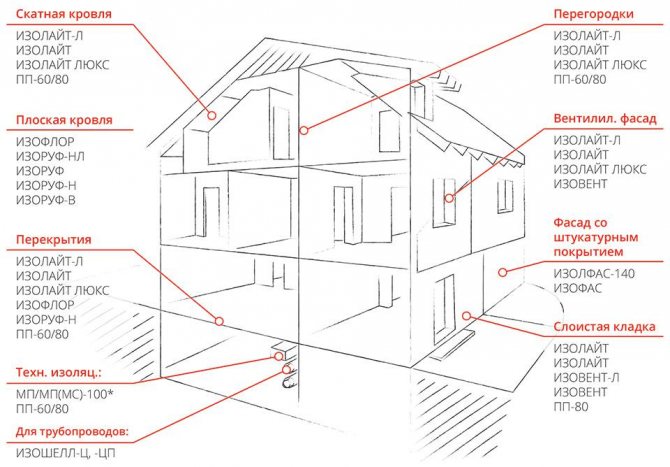 L'utilisation de l'isolant Izorok