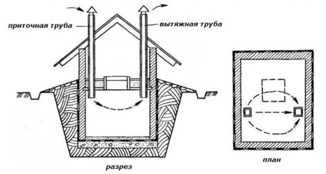 Un exemple de dispositif de ventilation incorrect (les tuyaux sont au même niveau et non équipés de vannes)