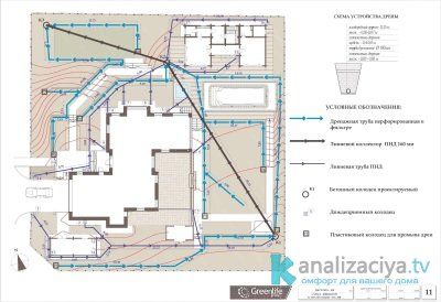 Un exemple de système d'assainissement pour une maison privée