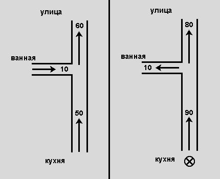 Un exemple d'occurrence d'inversion dans le système de conduits