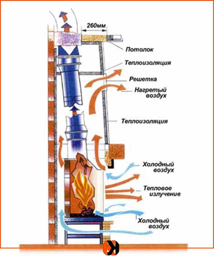 Le principe de la cheminée