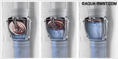 Principe de fonctionnement du clapet anti-retour