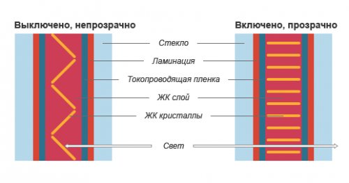 le principe de fonctionnement de la teinture électrique du verre