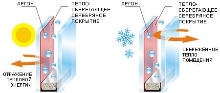 Le principe de fonctionnement d'un vitrage à économie d'énergie