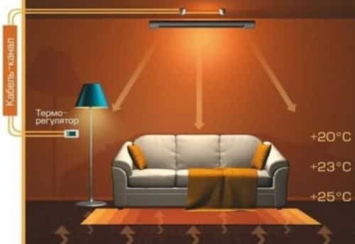 le principe de fonctionnement des radiateurs infrarouges