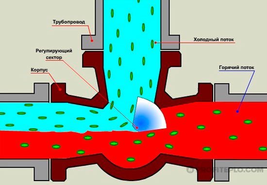 principe de fonctionnement de la vanne