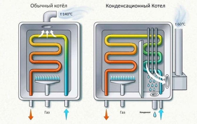 Le principe de fonctionnement de la chaudière à gaz à condensation