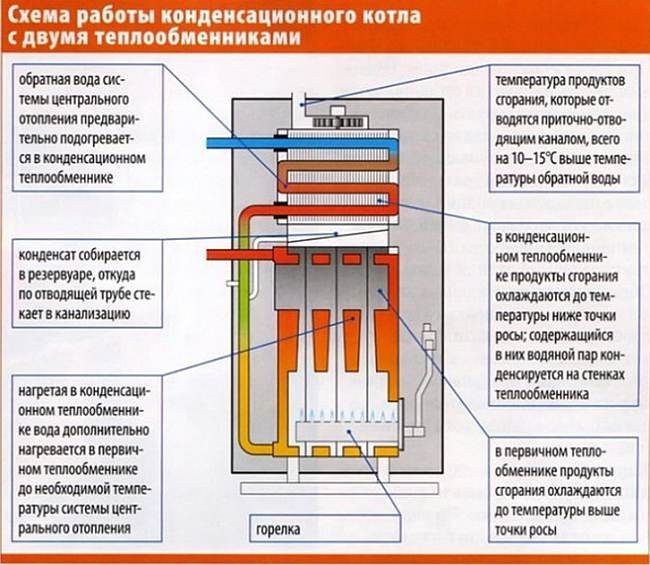 le principe de fonctionnement de la chaudière à condensation