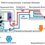 le principe de fonctionnement du climatiseur pour le chauffage