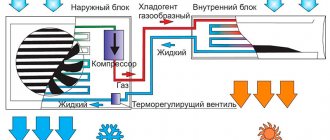 le principe de fonctionnement du climatiseur pour le chauffage