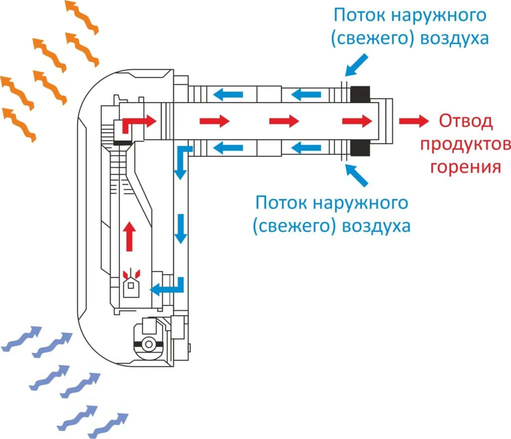 Le principe de fonctionnement du convecteur à gaz