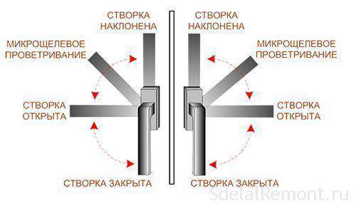 Le principe de fonctionnement de la micro-ventilation sur les fenêtres et les raccords en plastique pour l'installation