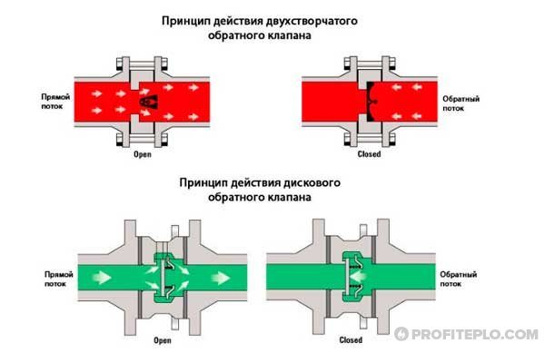 principe de fonctionnement du clapet anti-retour