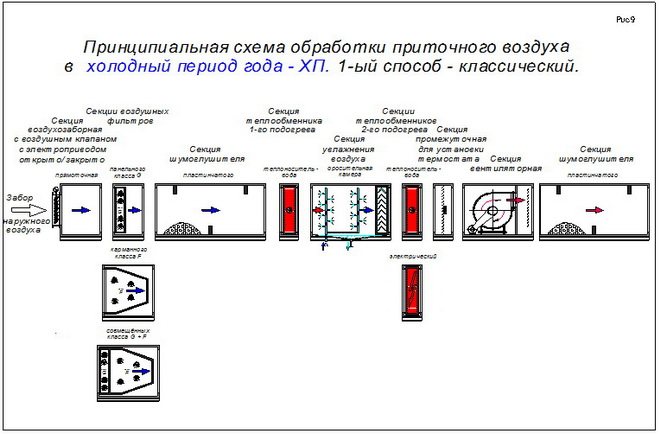 Schéma de principe du traitement de l'air soufflé pendant la saison froide