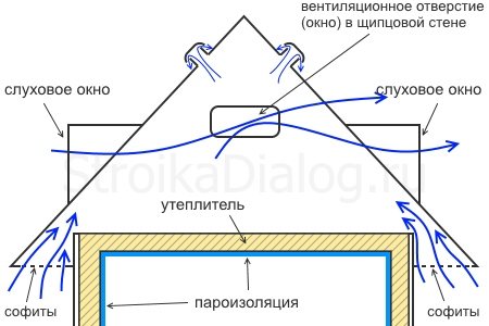 concept de ventilation de loft froid