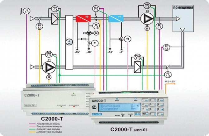 Système de ventilation de soufflage et d'extraction avec un récupérateur rotatif et deux échangeurs de chaleur