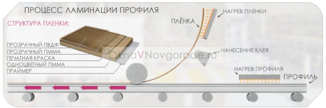 processus de stratification de fenêtre en plastique