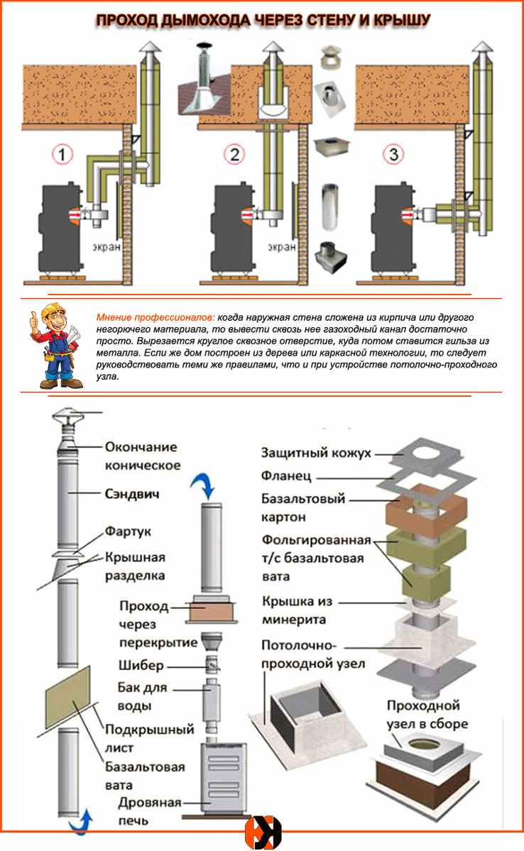 Passage de cheminée à travers le mur et le toit