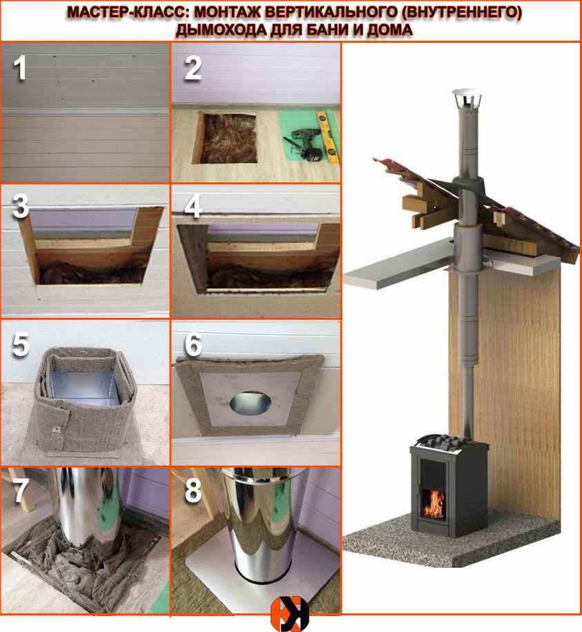 Passage de cheminée interne à travers le toit