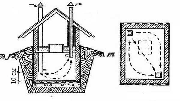 Le séchage d'une cave sans ventilation est une tâche difficile. La figure montre un schéma de l'organisation des canaux de ventilation pour maintenir une humidité normale dans la cave