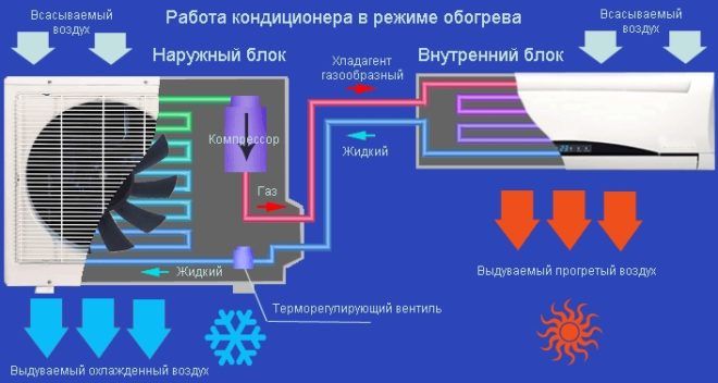 Fonctionnement du climatiseur en mode chauffage