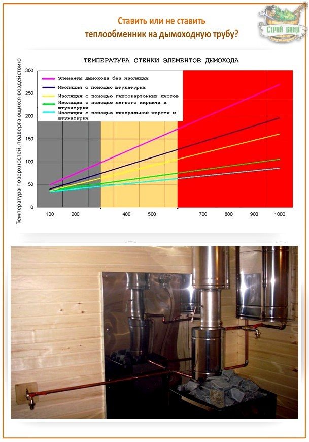 Fonctionnement de l'échangeur de chaleur de la cheminée