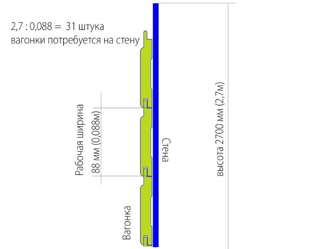 calcul du revêtement sur le mur