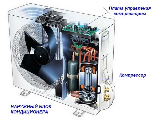 Emplacement de l'onduleur dans l'unité extérieure