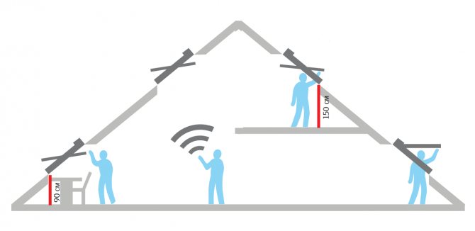 Emplacement des fenêtres de toit