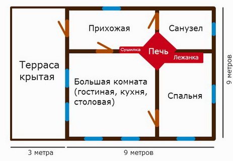 L'emplacement du poêle dans une maison de campagne, la disposition
