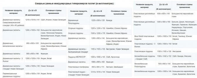 Tailles de palettes - dimensions des palettes en bois standard, américaines, européennes, finlandaises
