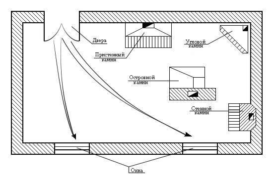 Placement du poêle cheminée dans la maison