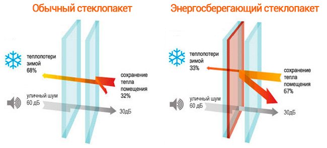 la différence entre le verre isolant conventionnel et économe en énergie