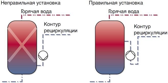 La pompe de recirculation ne doit pas être installée à proximité de réservoirs et de chauffe-eau dont la chaleur peut agir sur le thermostat