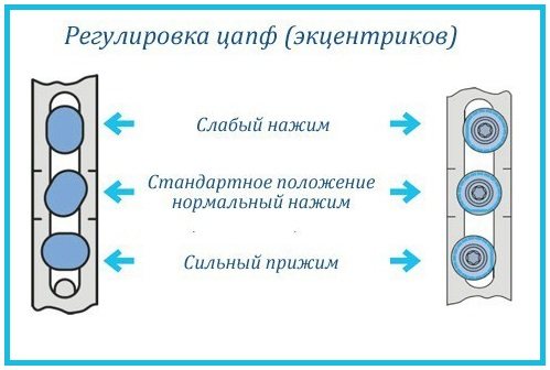 Réglage de la porte du balcon en plastique
