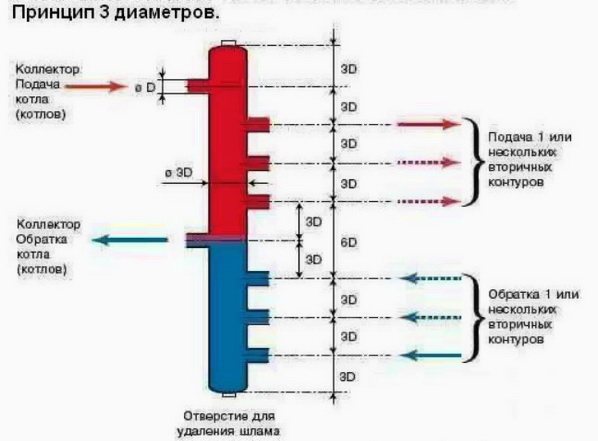 Tailles recommandées de flèche hydraulique