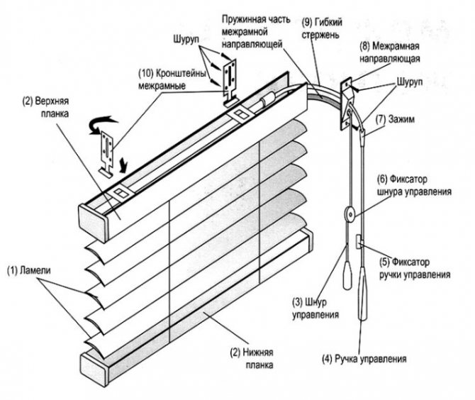 Réparation du dispositif de stores horizontaux