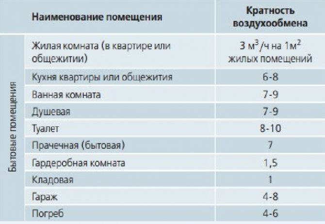 Figure. 5. Il est important d'observer le taux de renouvellement d'air requis