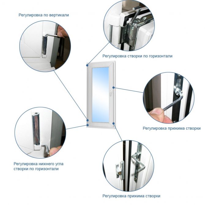 Figure. 8. Réglementation du régime saisonnier