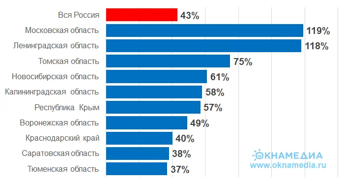 Croissance du marché foncier dans les grandes villes