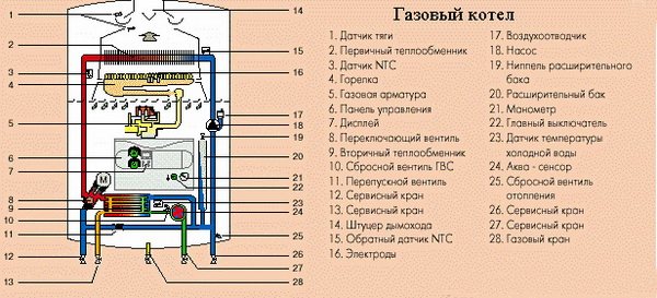 Chaudière à gaz faite maison - principe de fonctionnement et caractéristiques 5
